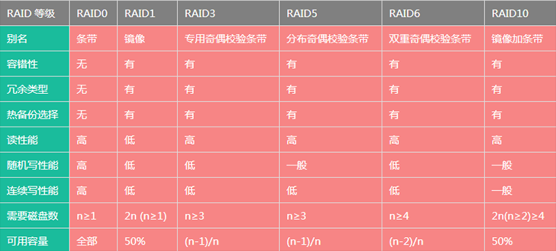 mdadm工具组建raid