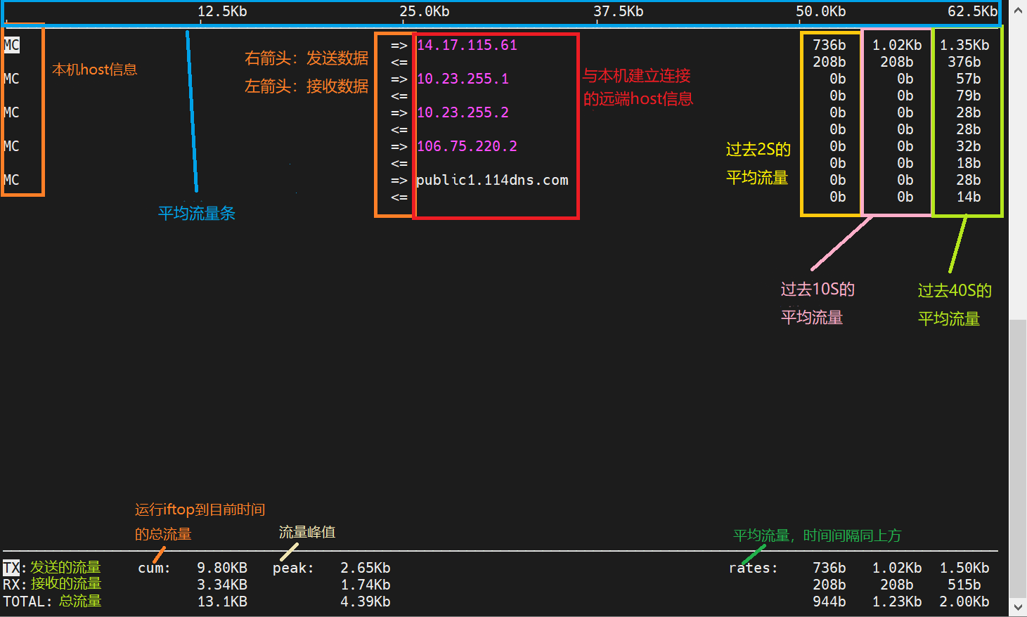 几个检查本机的网络连接的工具(linux)