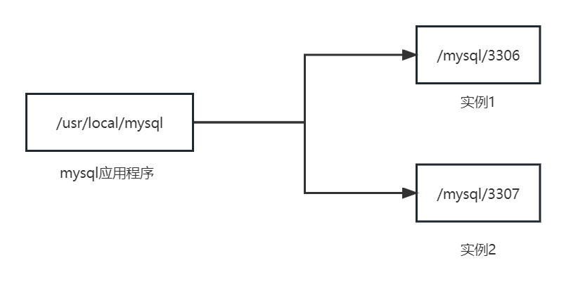 MySQL5.7多实例部署