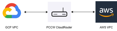GCP和AWS使用PCCW专线互联